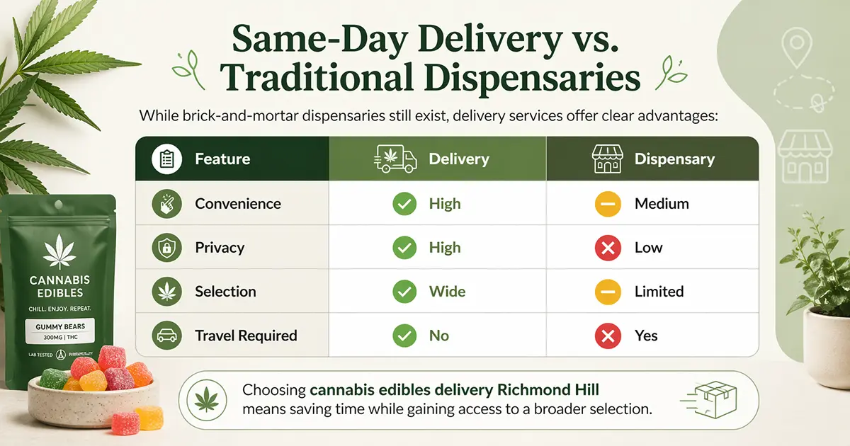 Same-Day Delivery vs. Traditional Dispensaries
